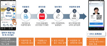 행안부, "스마트폰 속 주민등록증으로 신분확인 가능해져"