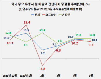 5월 주요 유통사 매출 전년比 10.1%↑…거리두기 해제 영향