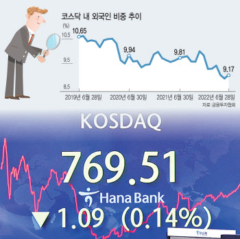 악재에 맥 못추는 코스닥…올해만 4분의 1이 날라갔다