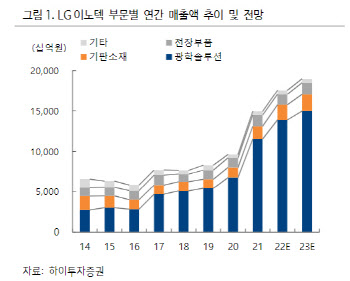 LG이노텍, 2Q 실적 견조…높아지는 하반기 기대감-하이