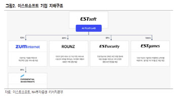 이스트소프트, 과도한 주가 하락 국면…AI 성과 가시화-NH