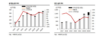 비에이치, 수요 우려에도 견고한 펀더멘털…목표가↑-SK