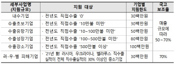 중기부, 수출바우처 참여기업 2차 선정…중기 수출 전 과정 지원