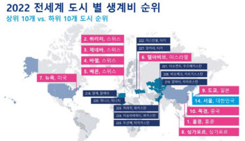 머서 "서울, 전세계에서 14번째로 물가 비싼 도시"
