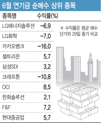 약세장에 등돌린 연기금, 이 종목은 '쏙'…순매수 상위권 수익률 봤더니