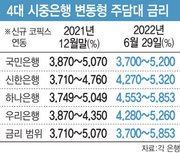 당정 '대출금리 인상 속도조절' 압박에도…은행권 뾰족수 없어 고심