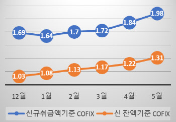 금리 낮고 천천히 오르는 주담대 늘듯…당국, 금리 부담 완화 잇단 주문