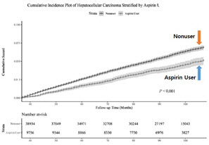 B형 간염 환자, 아스피린 장기복용하면 간암 위험 16% 낮출 수 있다