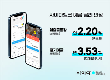 사이뱅크, 수신 금리 최대 0.6%p 인상