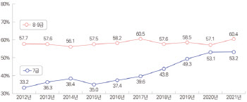 행안부, “양성평등 채용목표제, 男 수혜 점점 늘어 女의 5배”