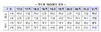 ‘기술력’ 중소기업 대출 누가 잘했나…금융위 “하나·기업 우수”