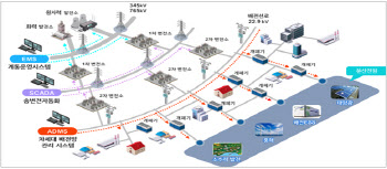 한전, 차세대 배전망 관리시스템 충북 실증 마쳐…2024년 전국 확대