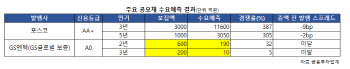 “GS글로벌 등에 업고도”…GS엔텍, 수요예측 결국 미달