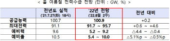 올여름 전력수급 ‘비상’…예비력 전망치 5년래 최저