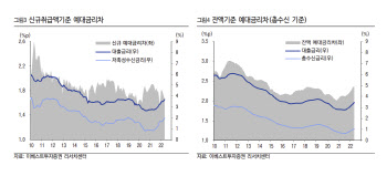 신규 예대금리차 3개월째 축소..."하반기 은행 수익성 둔화"