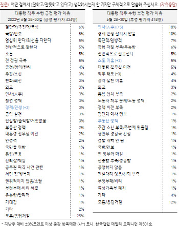 대통령 지지율 43%, 4%p↓…지지 이유 25% '모름·응답거절'