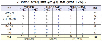 한국산 수입규제 조치 26개국 199건…철강·화학에 집중