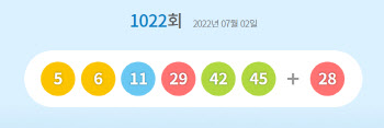 1022회 로또 1등 ‘5·6·11·29·42·45’…보너스 번호 ‘28’