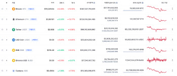 여전히 2만달러선 밑도는 비트코인…1만9000달러선은 회복