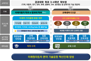 산업부, 15개 대학과 미래차 인재 2160명 키운다…3년 343억원 투입