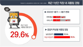 거리두기 해제에 직장갑질도 늘어나… "일터 약자 보호해야"