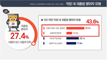 “회식 빠졌다고 집요한 괴롭힘”…엔데믹에 직장갑질 또 도져(종합)