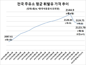 유류세 인하폭 확대…주말새 휘발윳값 ℓ당 20원 내려