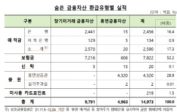 '잠자는 돈' 1.5조원 소비자 찾아갔다