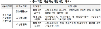 중기부, 반도체·바이오 등 미래 핵심산업 R&D 90억원 지원