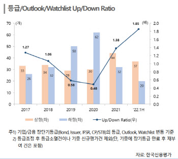 상반기 신용도 상향기조였지만…'투자와 투기' 양극화