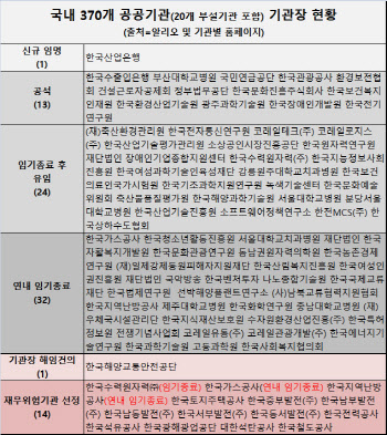 공공기관 혁신 속도낸다…기관장 연내 '70명+알파' 교체