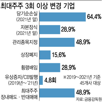 3년간 최대주주 3회이상 변경 45사…“빈번한 변경 고위험군”