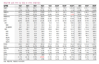 제일기획, 2Q 영업익 컨센서스 부합…리오프닝 효과-키움