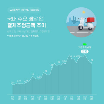 거리두기 해제 이후 '배달앱 결제액' 21% 감소