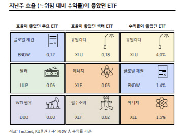 "ETF 가격에 경기침체 우려 반영…채권형·경기방어↑"