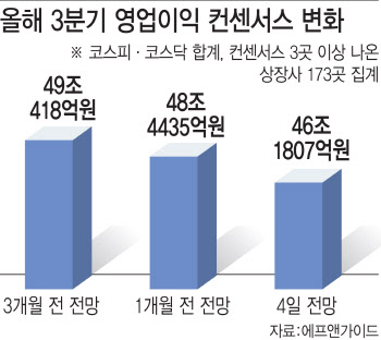 경기침체 속 희망가 부를까…3Q 호실적 전망 종목은