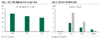 "IPO기업 공모가 하향 추세…프리IPO 위축"