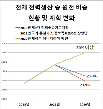 탈원전 종식…신한울 3·4호기, 공론화 없이 건설 재개