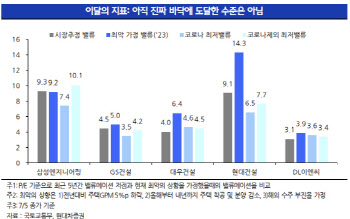 "건설업 저점매수 이르다…바닥까지 20% 남아"