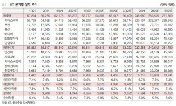 KT, 구조적 실적 성장에 2분기도 호조 예상-흥국