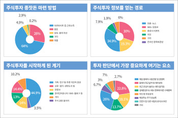 '내돈내산' 투자 MZ 개미…종목분석도 스스로