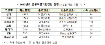 다우키움, 신규 금융복합기업집단 선정...자본관리 깐깐해져