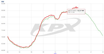 6일 전력수요 벌써 지난해 최고치 돌파…여름 전력수급 우려↑
