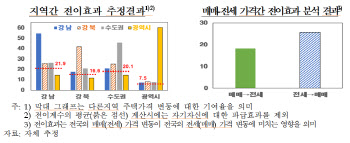 한은 "강남 집값 1%p 오르면 강북·수도권도 0.4~0.6%p 오른다"