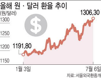 1310원대 뚫은 환율…"최악 땐 1400원대 넘어갈 수도"