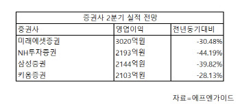 코스피 급락·금리 급등에 증권사 2분기 실적 쇼크