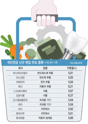 국민연금, 부품·임플란트·식료품에 꽂혔다