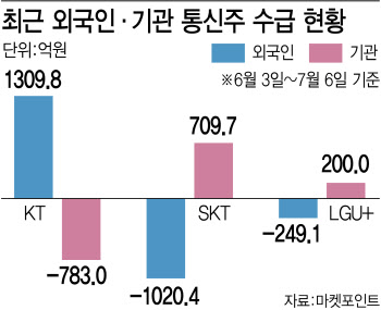 엇갈린 통신株 전략…외국인 ‘KT’, 기관 ‘SKT·LGU+’ 줍줍