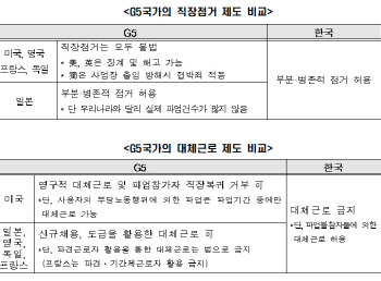 '파업=사업장 점거' 공식된 韓…징계·해고 가능한 美·英