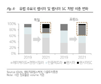 셀트리온헬스케어, 하반기 매출성장 기대…목표가↑ -다올